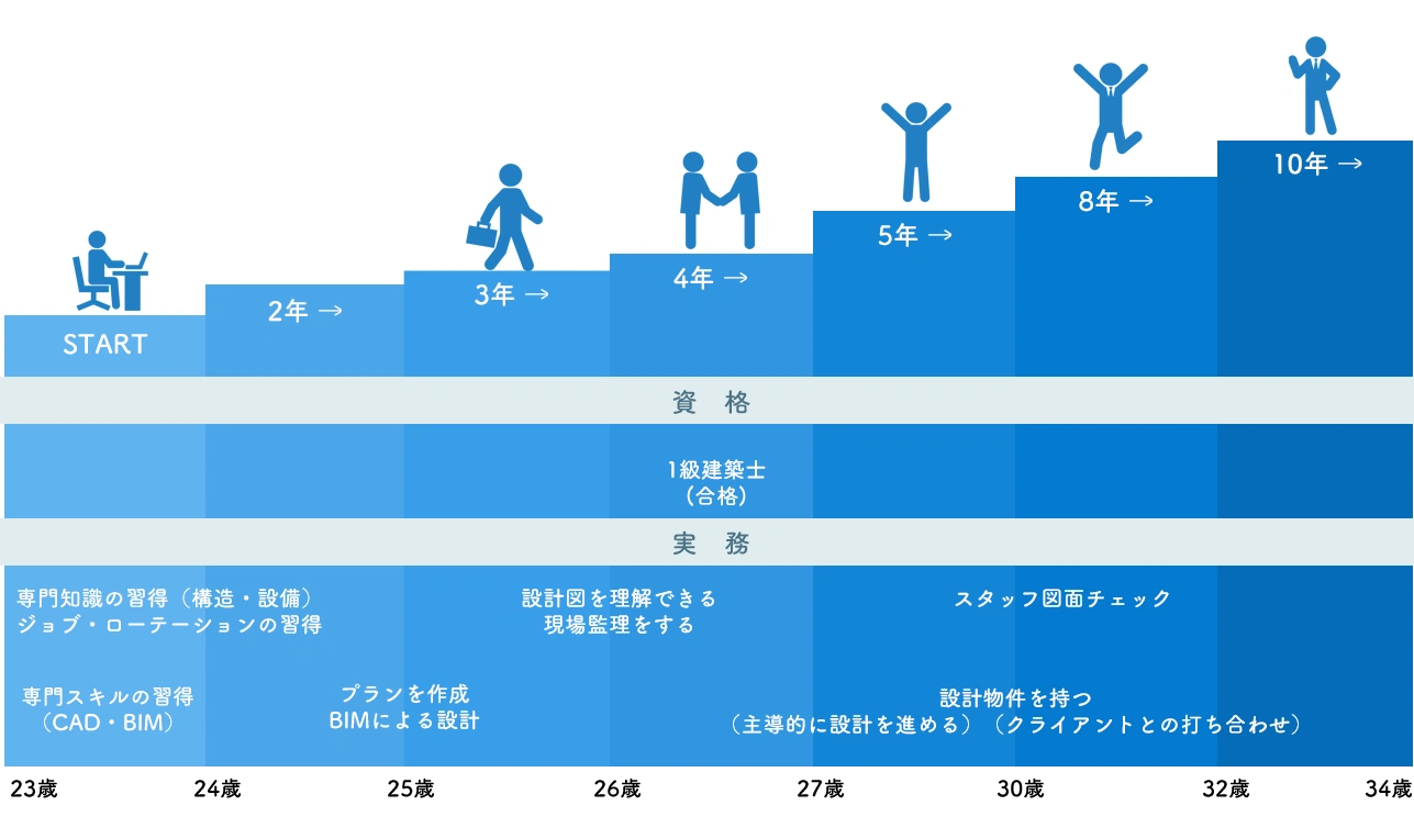 キャリアステップ