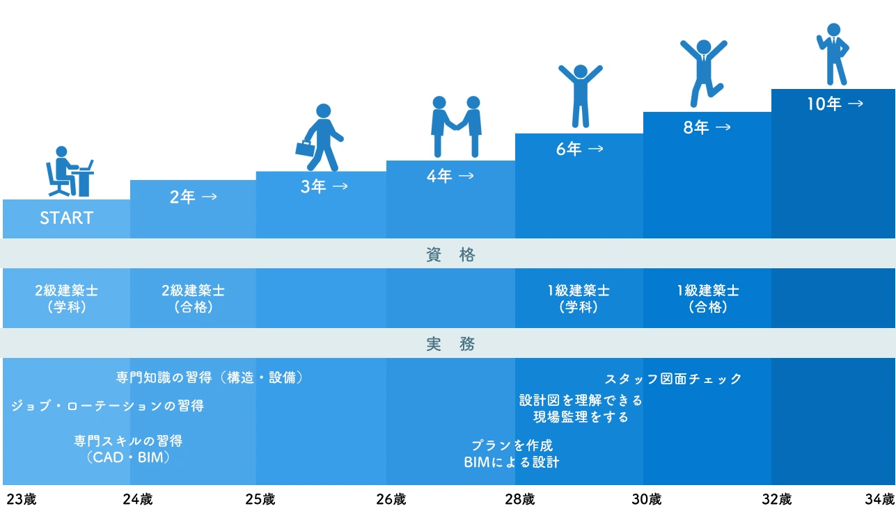 キャリアステップ
